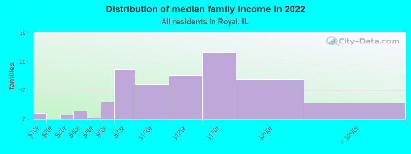 Distribution of median family income in 2022