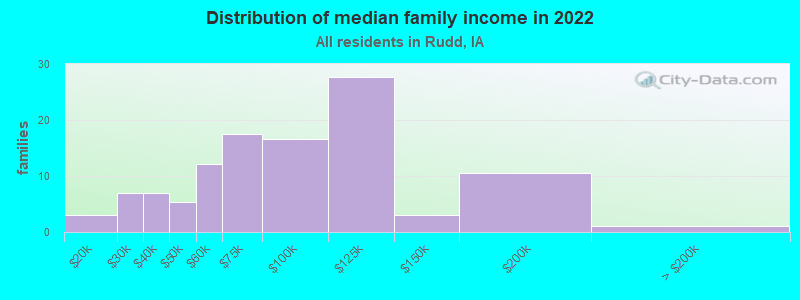 Distribution of median family income in 2022