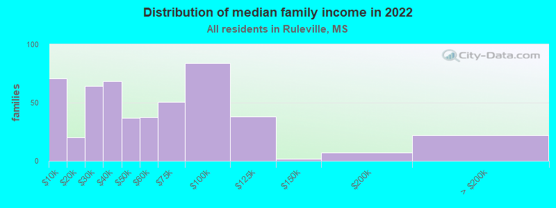 Distribution of median family income in 2022