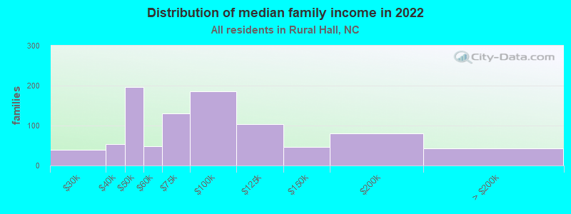 Distribution of median family income in 2022