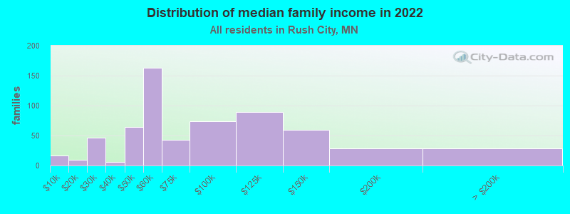 Distribution of median family income in 2022