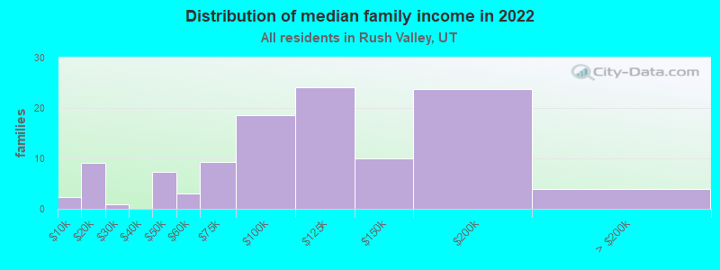 Distribution of median family income in 2022