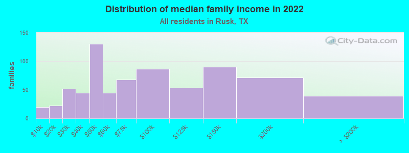 Distribution of median family income in 2022