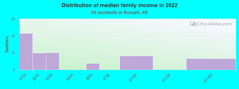 Distribution of median family income in 2022