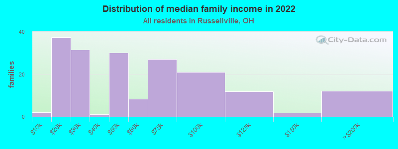 Distribution of median family income in 2022