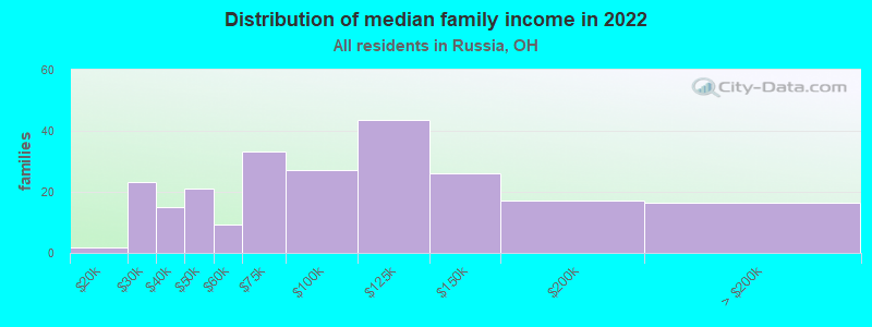 Distribution of median family income in 2022