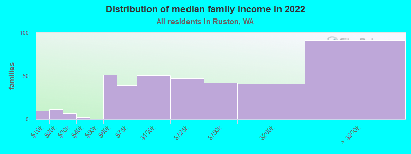 Distribution of median family income in 2022