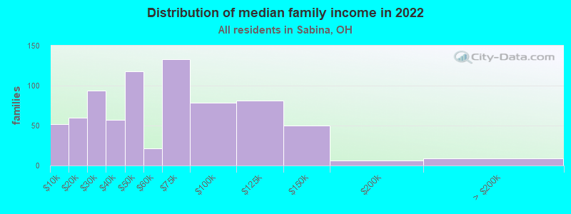 Distribution of median family income in 2022