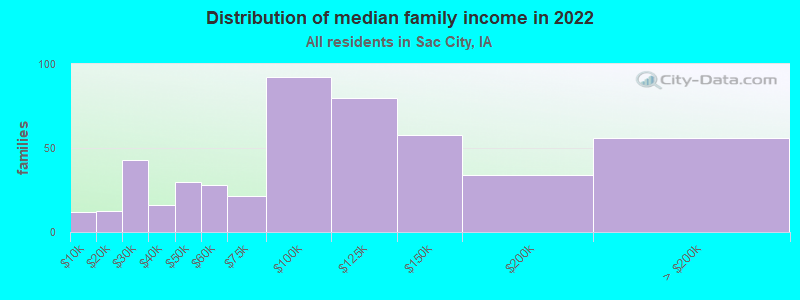 Distribution of median family income in 2022