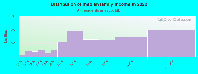 Distribution of median family income in 2022