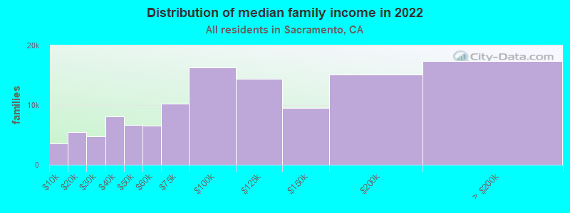 Distribution of median family income in 2022