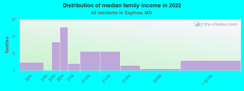 Distribution of median family income in 2022