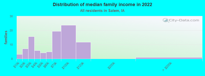 Distribution of median family income in 2022