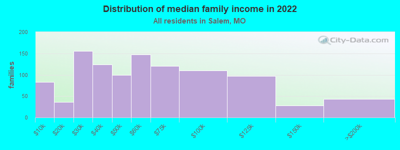 Distribution of median family income in 2022