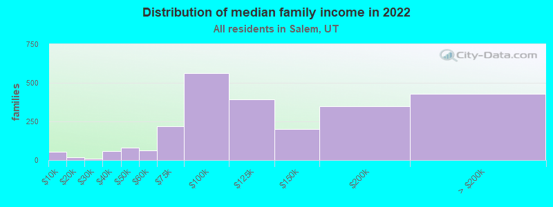 Distribution of median family income in 2022