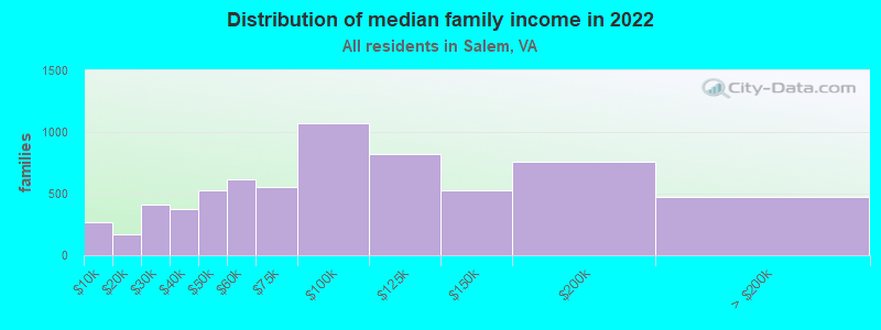 Distribution of median family income in 2022