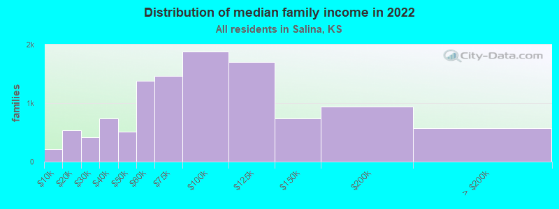 Distribution of median family income in 2022