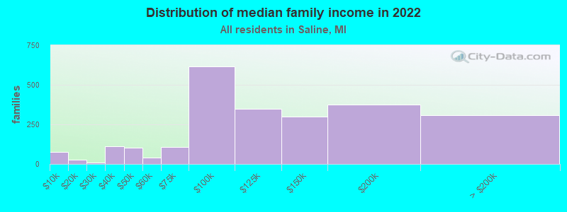 Distribution of median family income in 2022