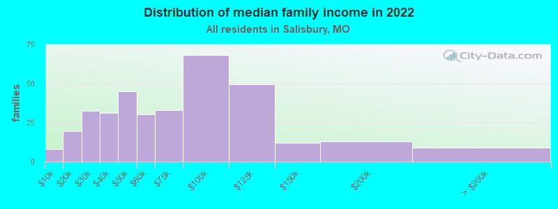 Distribution of median family income in 2022