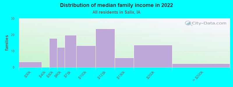 Distribution of median family income in 2022