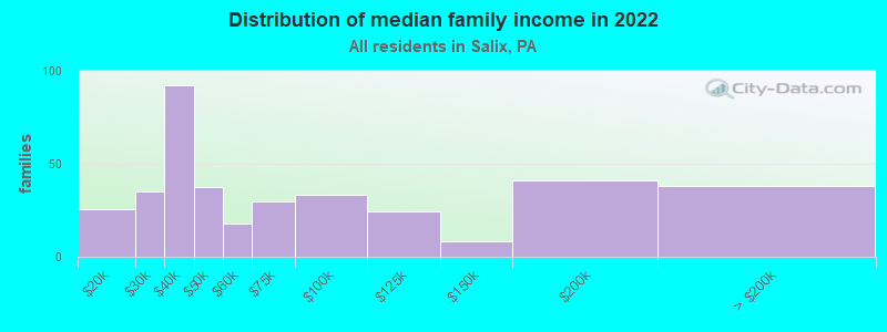 Distribution of median family income in 2022