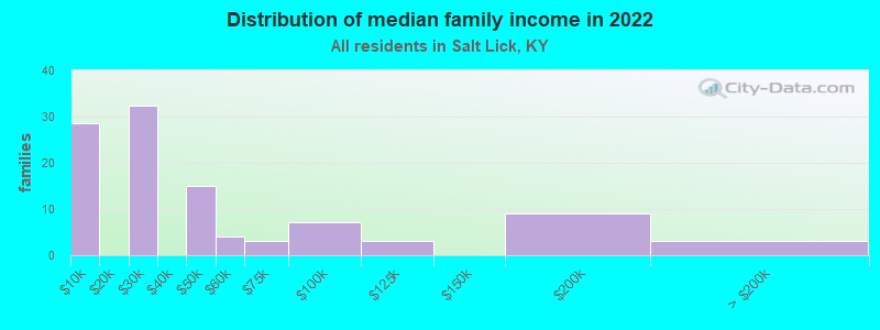 Distribution of median family income in 2022