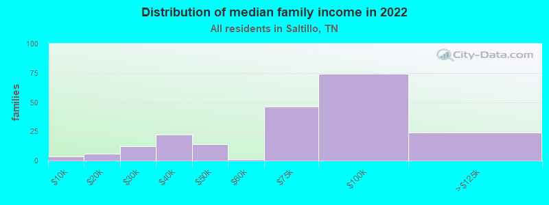 Distribution of median family income in 2022