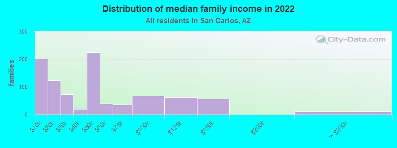 Distribution of median family income in 2022