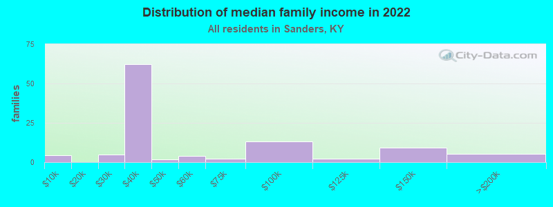 Distribution of median family income in 2022