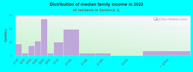 Distribution of median family income in 2022