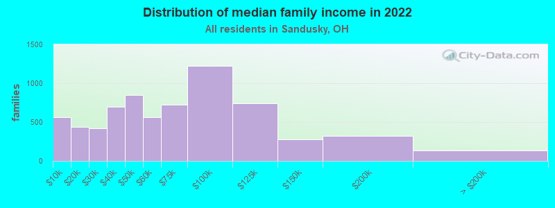 Distribution of median family income in 2022