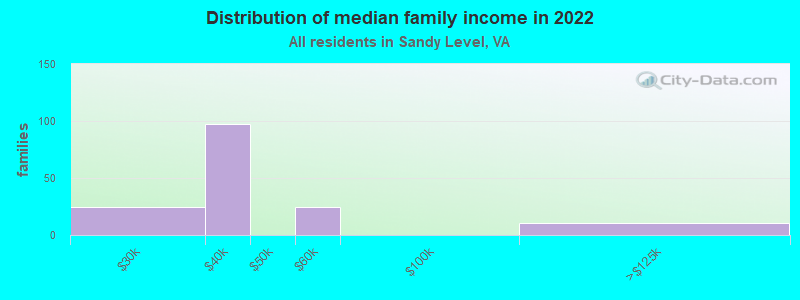 Distribution of median family income in 2022