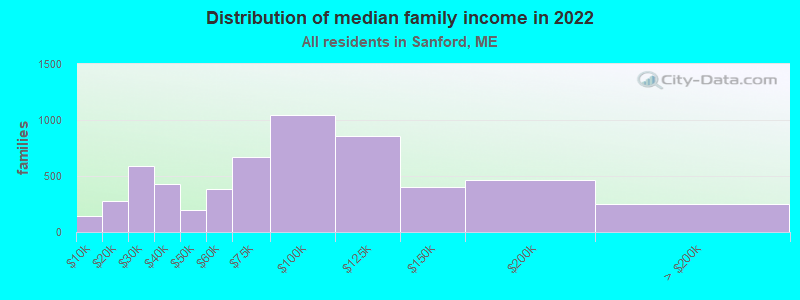 Distribution of median family income in 2022