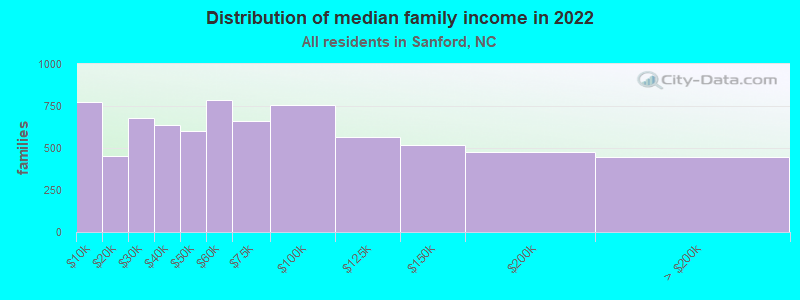 Distribution of median family income in 2022