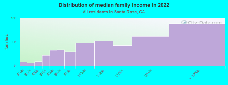 santa-rosa-california-ca-income-map-earnings-map-and-wages-data