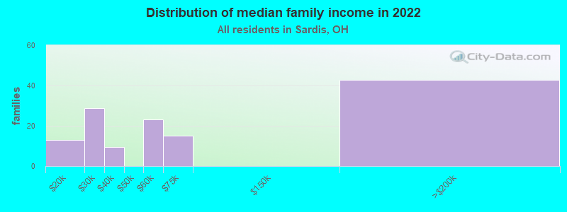 Distribution of median family income in 2022