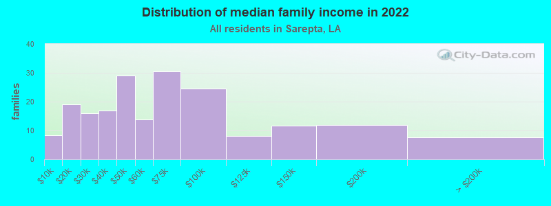 Distribution of median family income in 2022