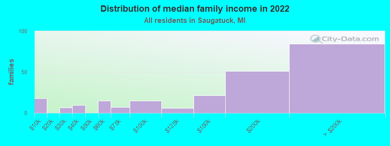 Distribution of median family income in 2022