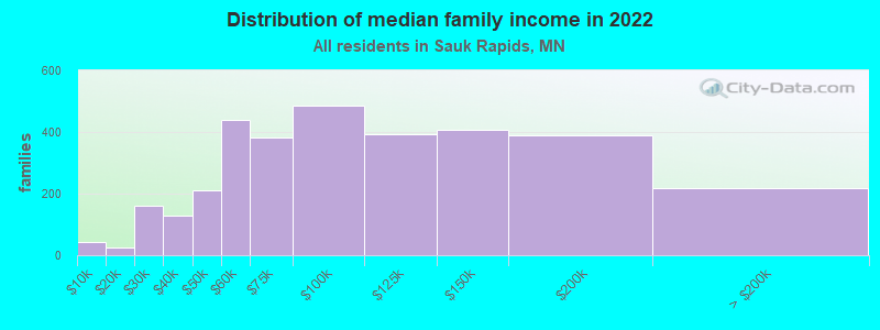 Distribution of median family income in 2022