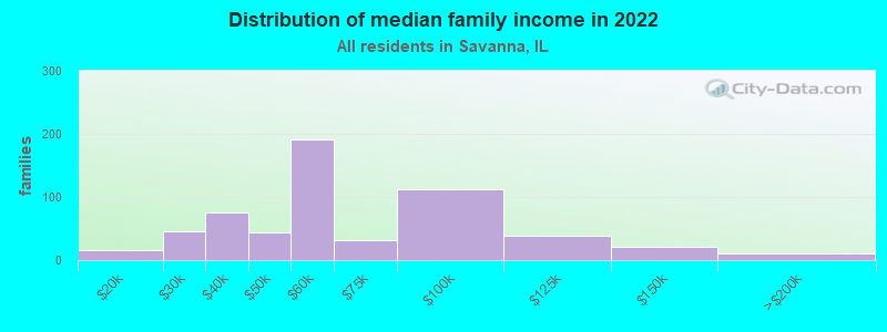 Distribution of median family income in 2022