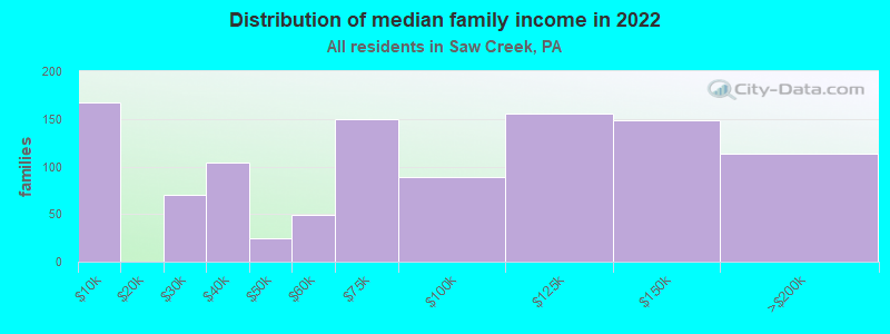 Distribution of median family income in 2022