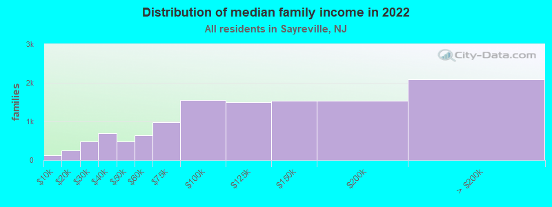 Distribution of median family income in 2022