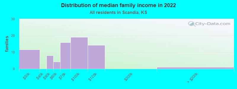 Distribution of median family income in 2022