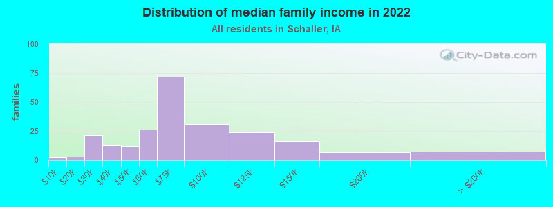 Distribution of median family income in 2022