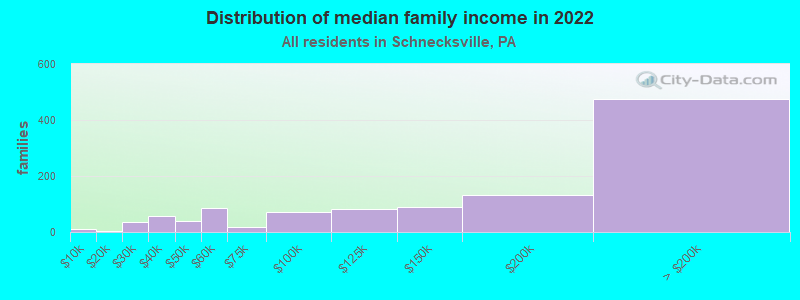 Distribution of median family income in 2022