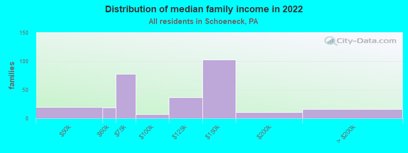 Distribution of median family income in 2022