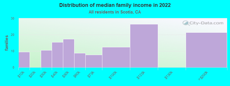 Distribution of median family income in 2022