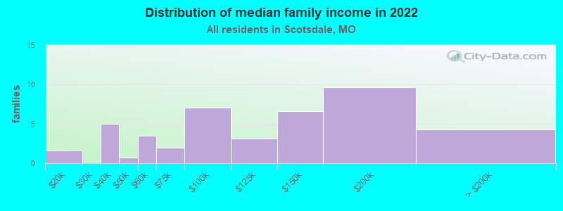 Distribution of median family income in 2022