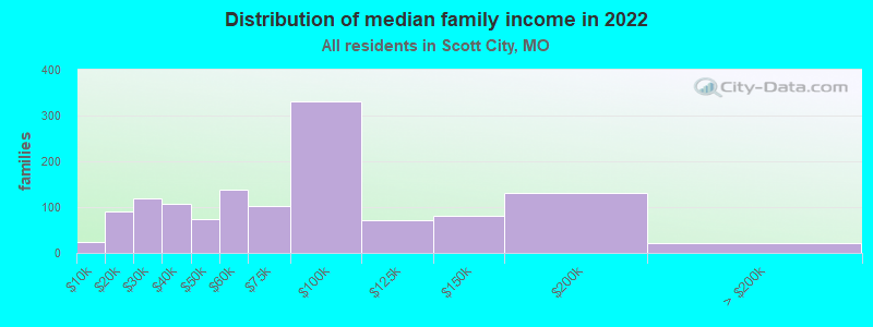 Distribution of median family income in 2022