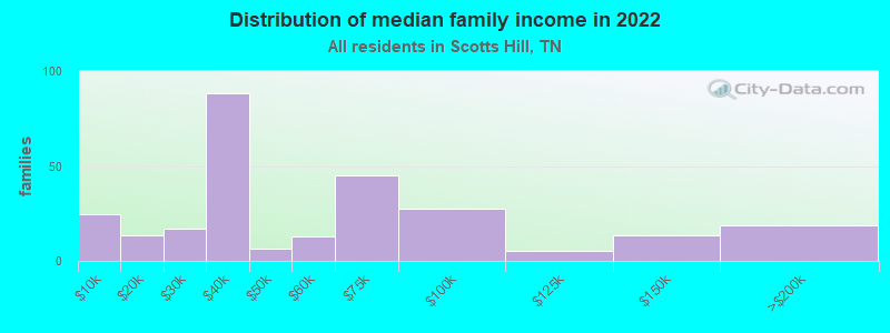 Distribution of median family income in 2022